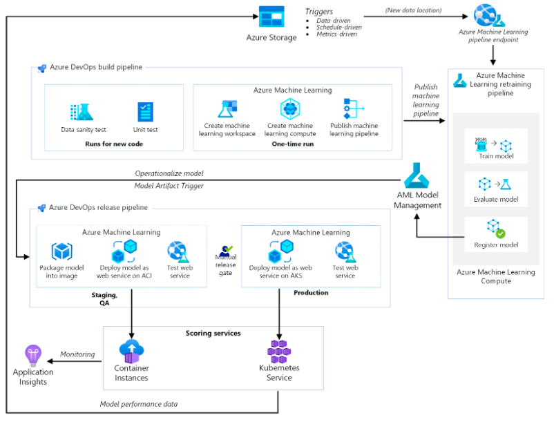 Kiến trúc Azure MLOps end-to-end cho Retail Forecasting